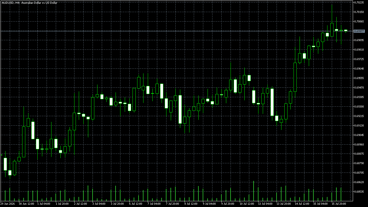 FxPro MetaTrader 5 Raw+ — AUD/USD H4、2026年7月16日に取得